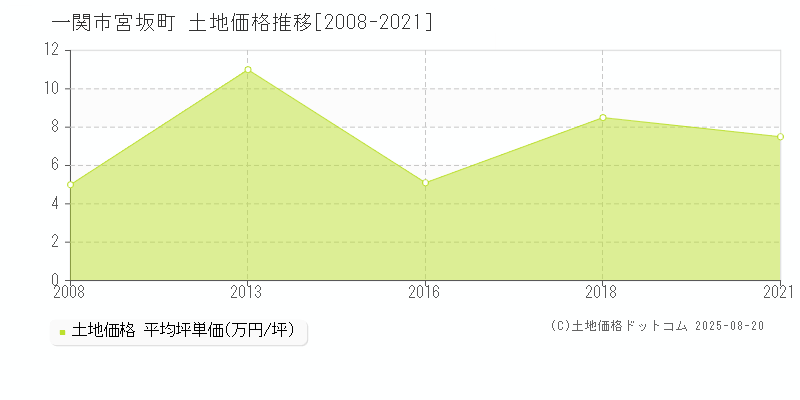 宮坂町(一関市)の土地価格推移グラフ(坪単価)[2008-2021年]