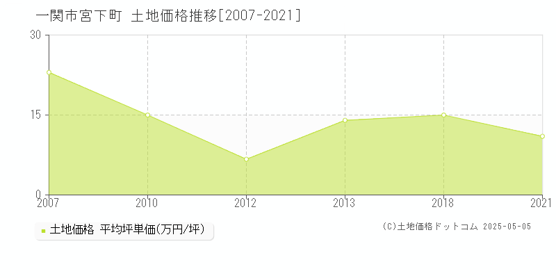 宮下町(一関市)の土地価格推移グラフ(坪単価)[2007-2021年]