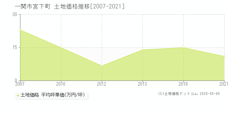 一関市宮下町の土地価格推移グラフ 