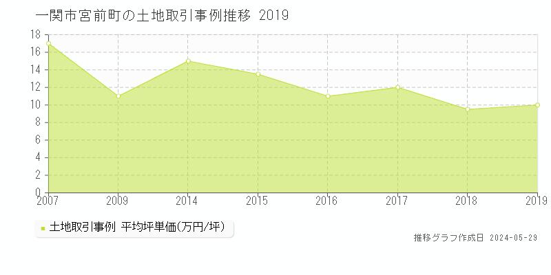 一関市宮前町の土地価格推移グラフ 