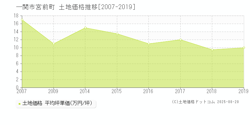 宮前町(一関市)の土地価格推移グラフ(坪単価)[2007-2019年]