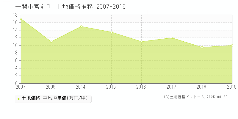 一関市宮前町の土地価格推移グラフ 