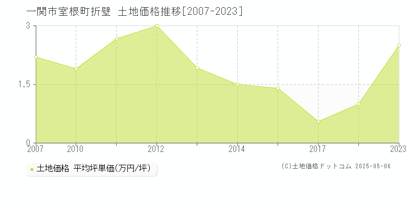室根町折壁(一関市)の土地価格推移グラフ(坪単価)[2007-2023年]