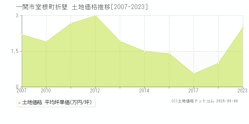 一関市室根町折壁の土地価格推移グラフ 