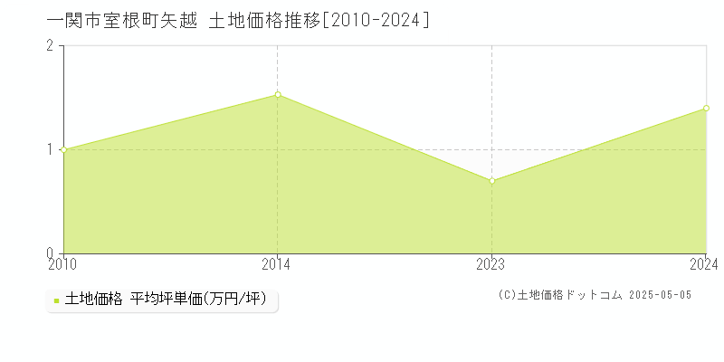 室根町矢越(一関市)の土地価格推移グラフ(坪単価)[2010-2024年]