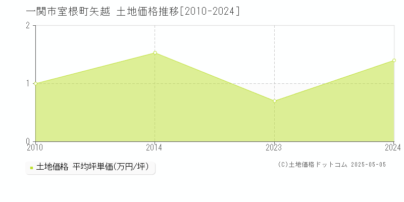 一関市室根町矢越の土地価格推移グラフ 