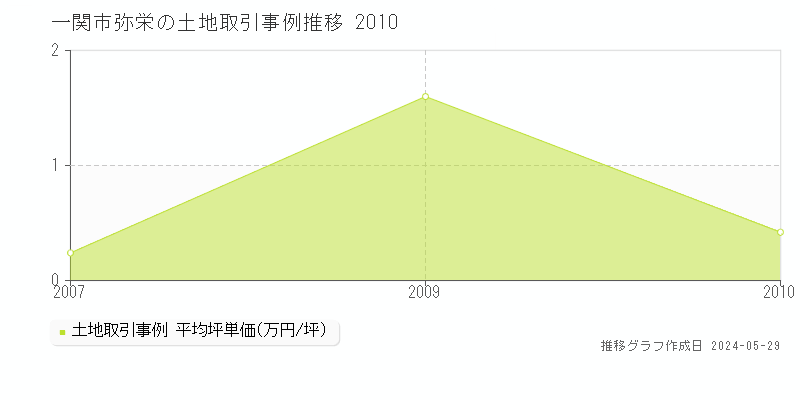 一関市弥栄の土地取引事例推移グラフ 