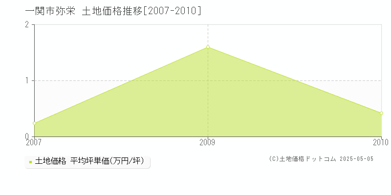 弥栄(一関市)の土地価格推移グラフ(坪単価)[2007-2010年]