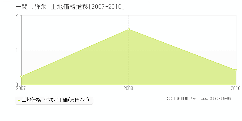 一関市弥栄の土地取引事例推移グラフ 