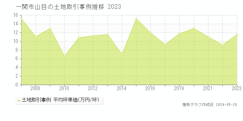 一関市山目の土地価格推移グラフ 