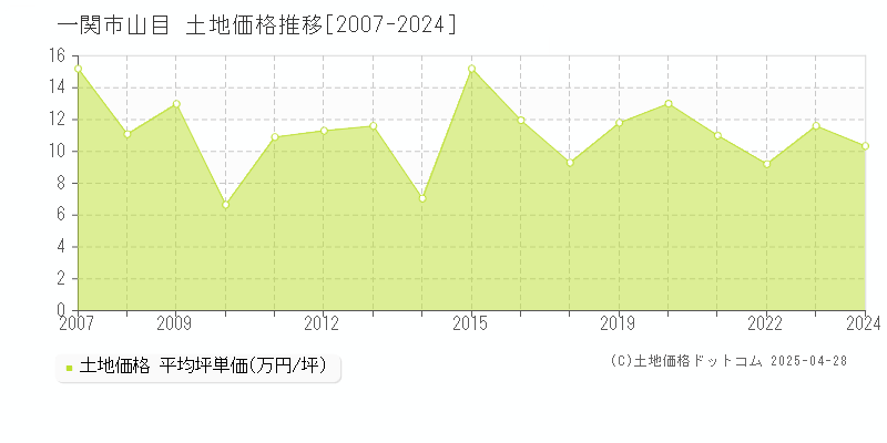 一関市山目の土地価格推移グラフ 