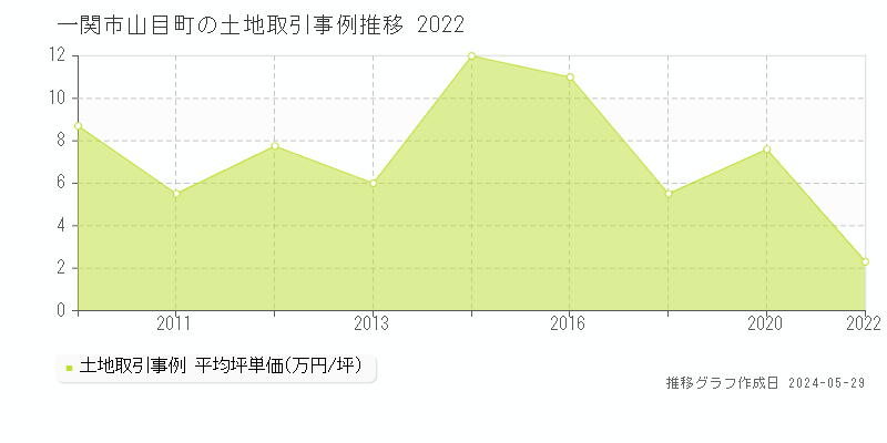 一関市山目町の土地価格推移グラフ 