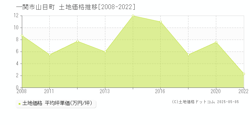 山目町(一関市)の土地価格推移グラフ(坪単価)[2008-2022年]