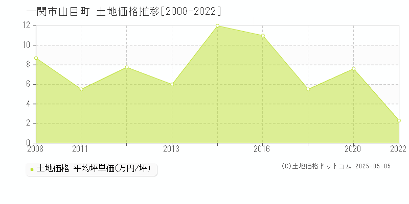 一関市山目町の土地価格推移グラフ 