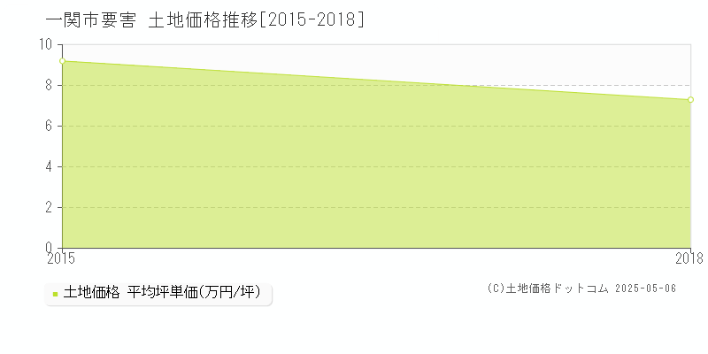 要害(一関市)の土地価格推移グラフ(坪単価)[2015-2018年]