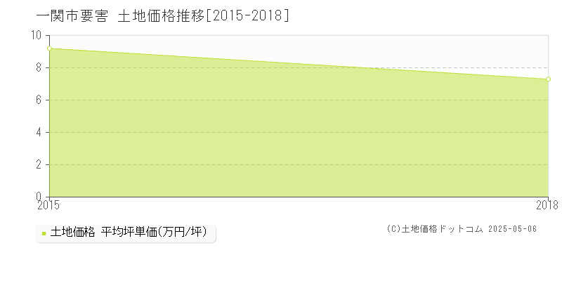 一関市要害の土地価格推移グラフ 