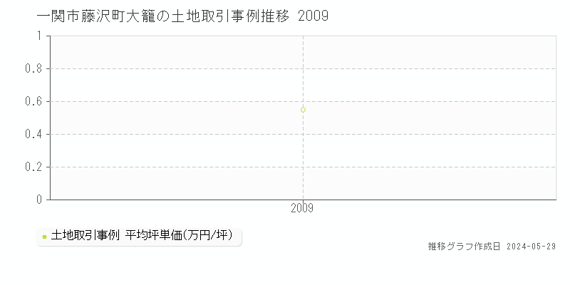 一関市藤沢町大籠の土地取引事例推移グラフ 