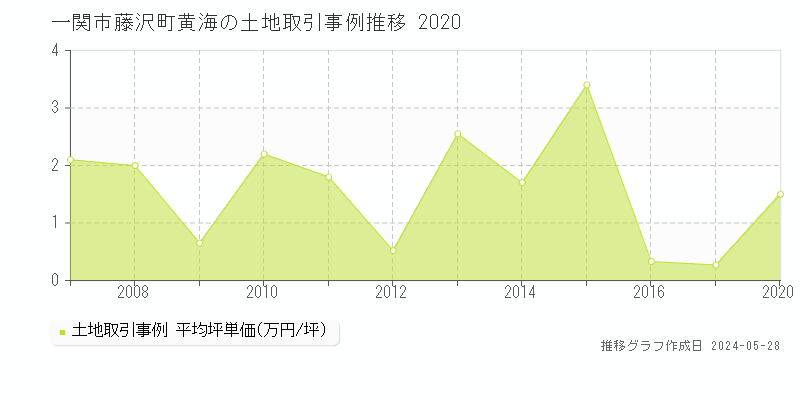 一関市藤沢町黄海の土地価格推移グラフ 