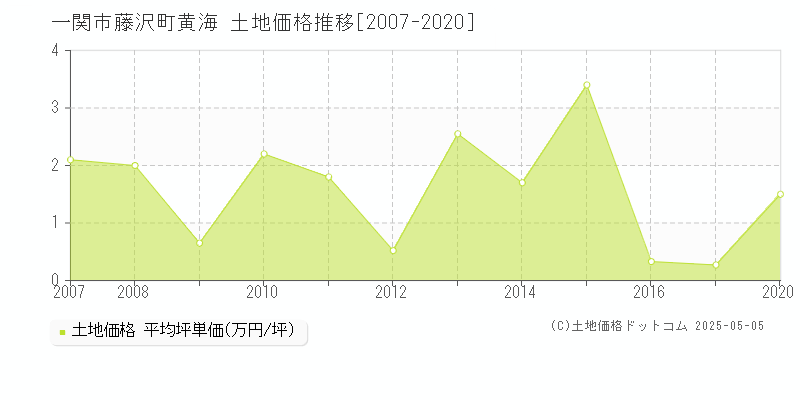 藤沢町黄海(一関市)の土地価格推移グラフ(坪単価)[2007-2020年]