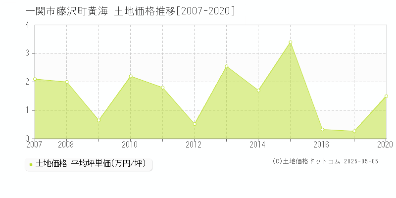 一関市藤沢町黄海の土地価格推移グラフ 