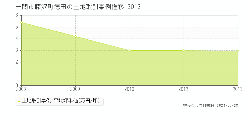 一関市藤沢町徳田の土地価格推移グラフ 