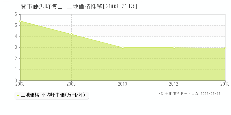 藤沢町徳田(一関市)の土地価格推移グラフ(坪単価)[2008-2013年]