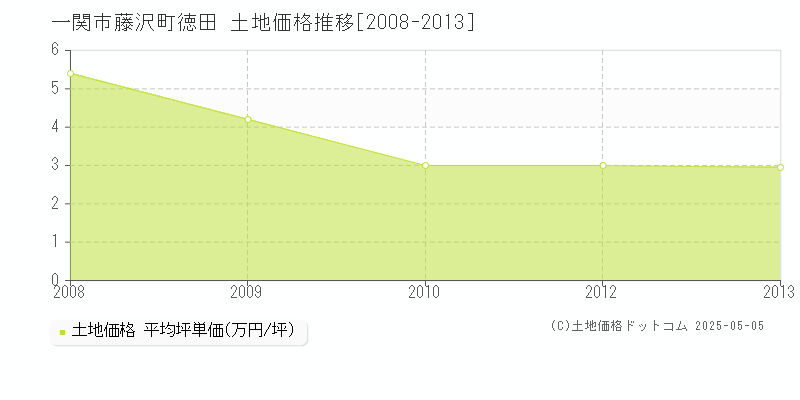 一関市藤沢町徳田の土地価格推移グラフ 