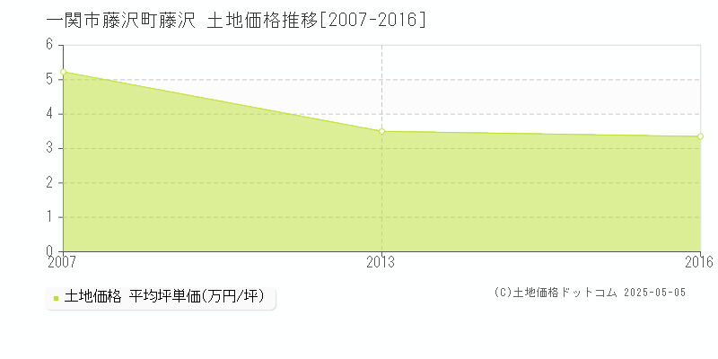 藤沢町藤沢(一関市)の土地価格推移グラフ(坪単価)[2007-2016年]