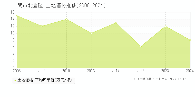 字北豊隆(一関市)の土地価格推移グラフ(坪単価)[2008-2024年]