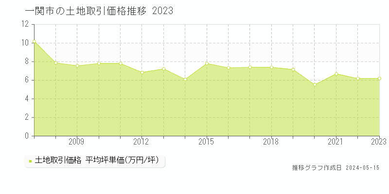 一関市全域の土地取引価格推移グラフ 