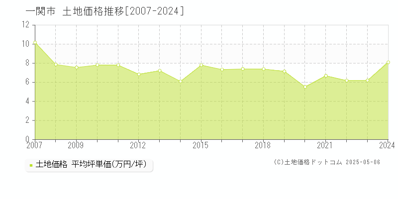 一関市(岩手県)の土地価格推移グラフ(坪単価)[2007-2024年]