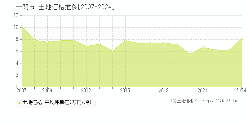 一関市全域の土地取引価格推移グラフ 