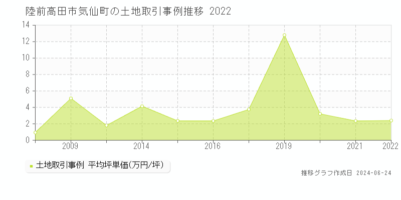 陸前高田市気仙町の土地取引事例推移グラフ 
