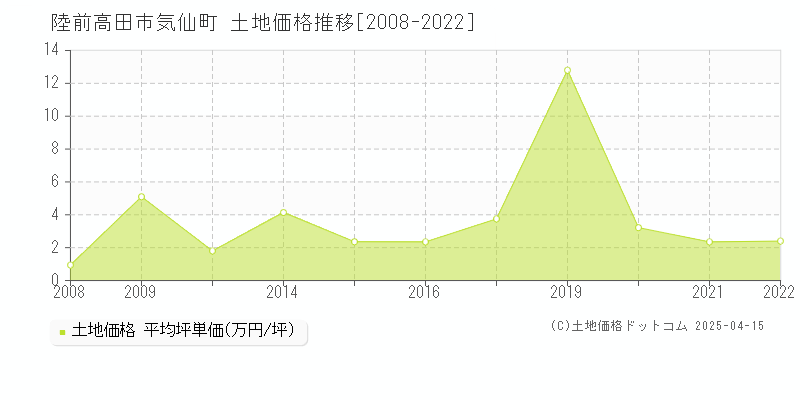 陸前高田市気仙町の土地取引事例推移グラフ 
