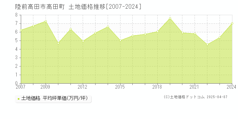 陸前高田市高田町の土地価格推移グラフ 