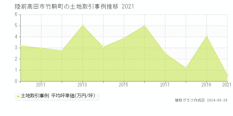 陸前高田市竹駒町の土地価格推移グラフ 
