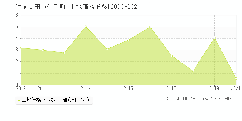 陸前高田市竹駒町の土地価格推移グラフ 