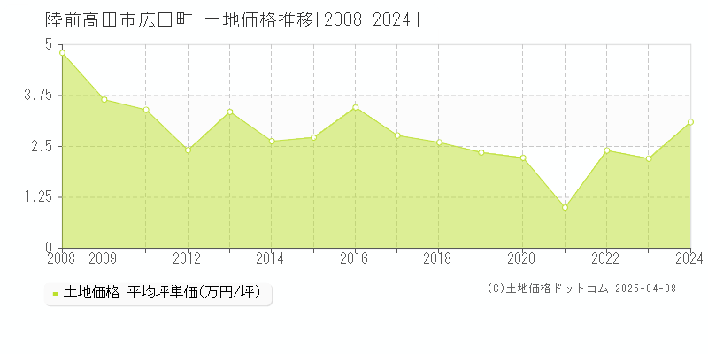 陸前高田市広田町の土地価格推移グラフ 