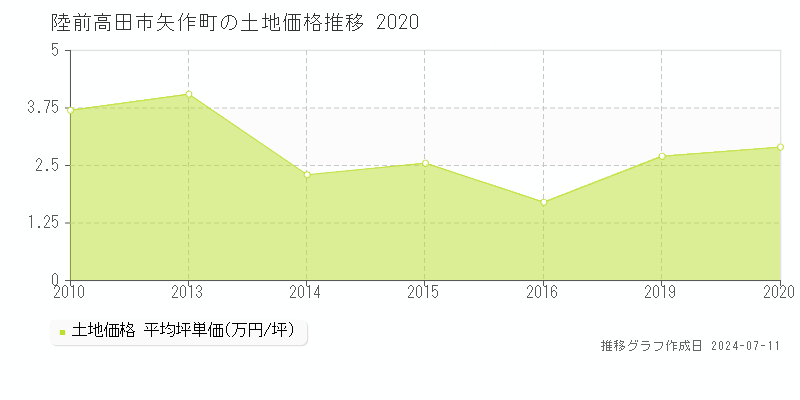 陸前高田市矢作町の土地価格推移グラフ 