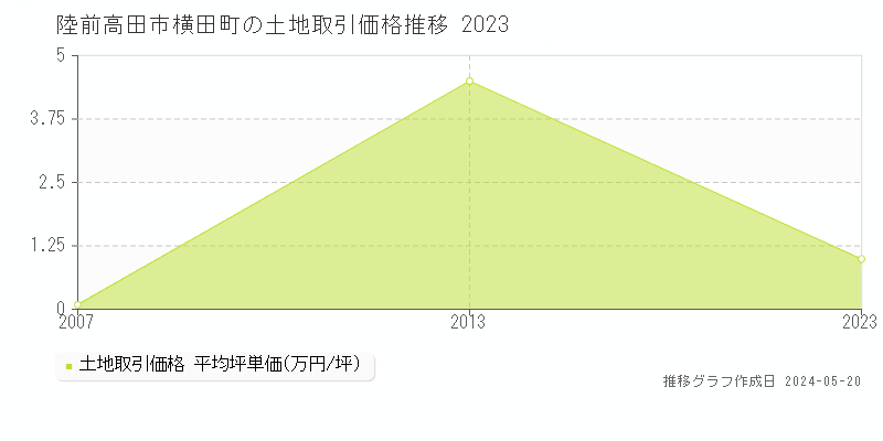 陸前高田市横田町の土地取引価格推移グラフ 