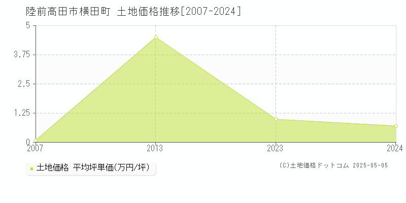 横田町(陸前高田市)の土地価格推移グラフ(坪単価)[2007-2024年]