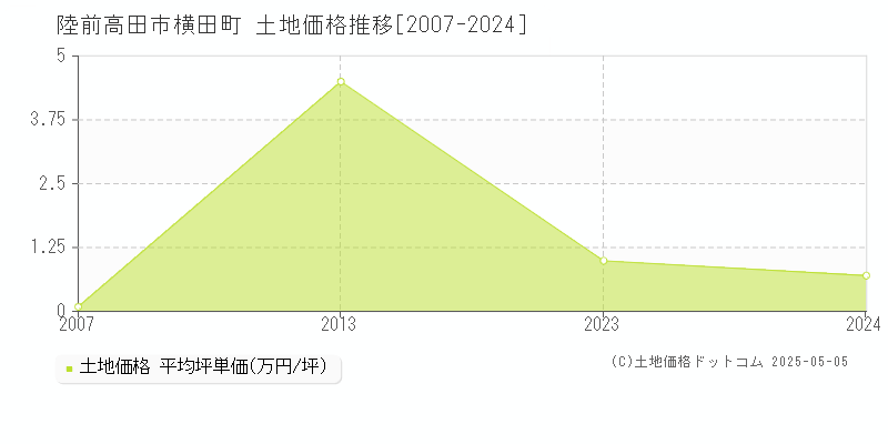 陸前高田市横田町の土地価格推移グラフ 