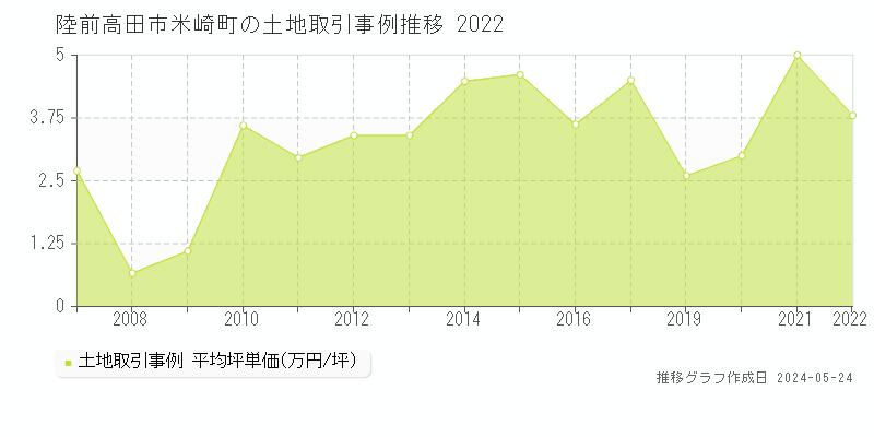陸前高田市米崎町の土地価格推移グラフ 