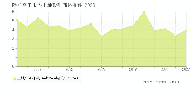 陸前高田市の土地価格推移グラフ 