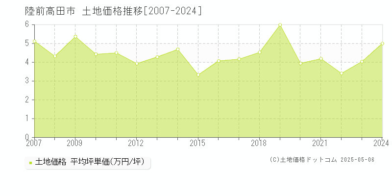 陸前高田市(岩手県)の土地価格推移グラフ(坪単価)[2007-2024年]