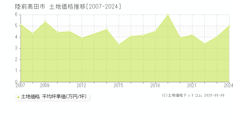 陸前高田市の土地価格推移グラフ 