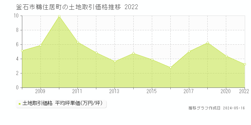 釜石市鵜住居町の土地価格推移グラフ 