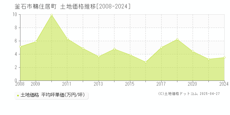 釜石市鵜住居町の土地価格推移グラフ 