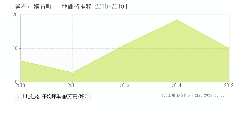 嬉石町(釜石市)の土地価格推移グラフ(坪単価)[2010-2019年]