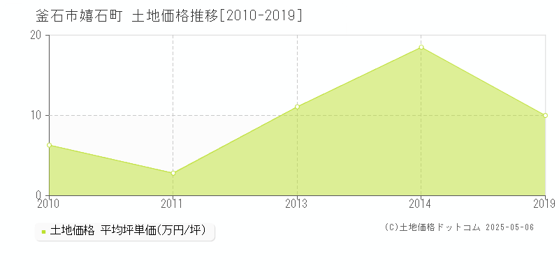 釜石市嬉石町の土地価格推移グラフ 